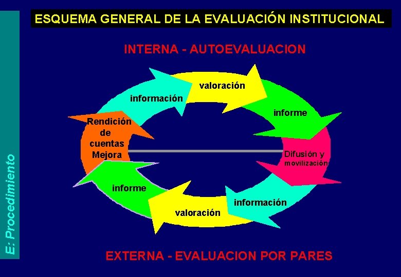 ESQUEMA GENERAL DE LA EVALUACIÓN INSTITUCIONAL INTERNA - AUTOEVALUACION valoración E: Procedimiento información informe