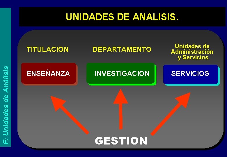 F: Unidades de Análisis UNIDADES DE ANALISIS. TITULACION DEPARTAMENTO ENSEÑANZA INVESTIGACION GESTION Unidades de