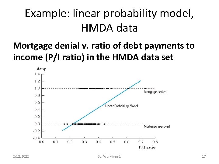 Example: linear probability model, HMDA data Mortgage denial v. ratio of debt payments to
