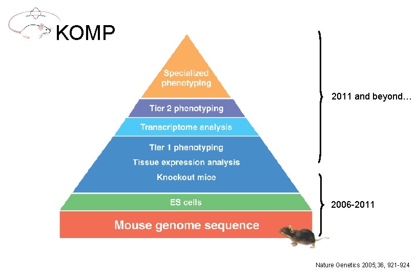 KOMP 2011 and beyond… 2006 -2011 Nature Genetics 2005; 36, 921 -924 