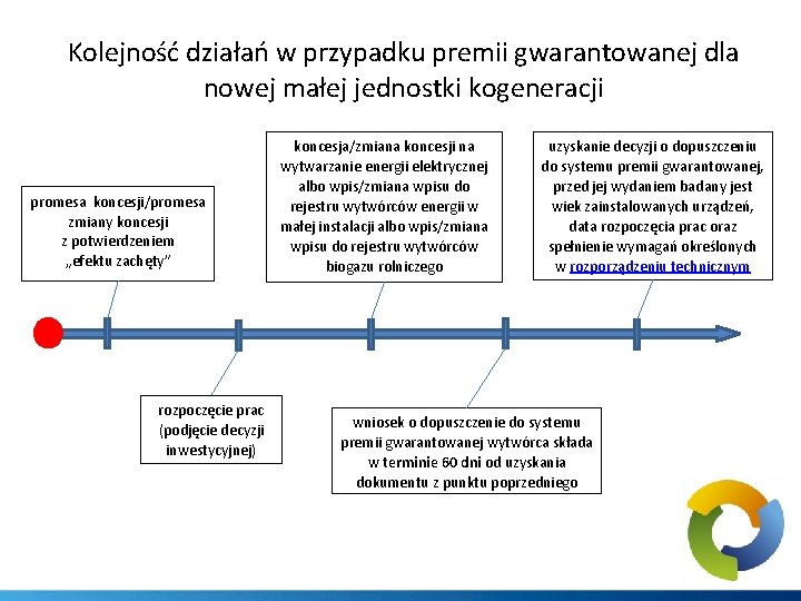 Kolejność działań w przypadku premii gwarantowanej dla nowej małej jednostki kogeneracji promesa koncesji/promesa zmiany