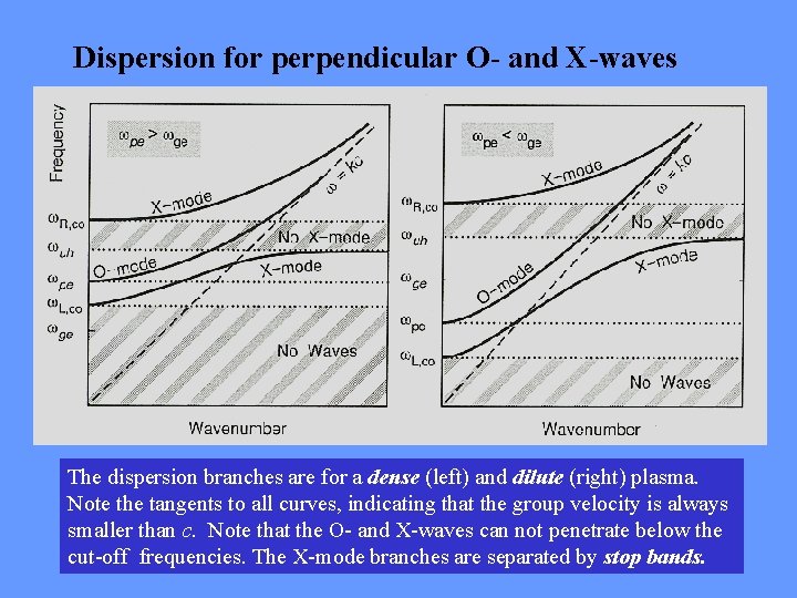 Dispersion for perpendicular O- and X-waves The dispersion branches are for a dense (left)