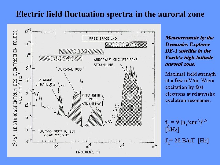 Electric field fluctuation spectra in the auroral zone Measurements by the Dynamics Explorer DE-1