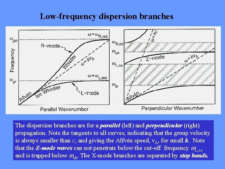 Low-frequency dispersion branches The dispersion branches are for a parallel (left) and perpendicular (right)
