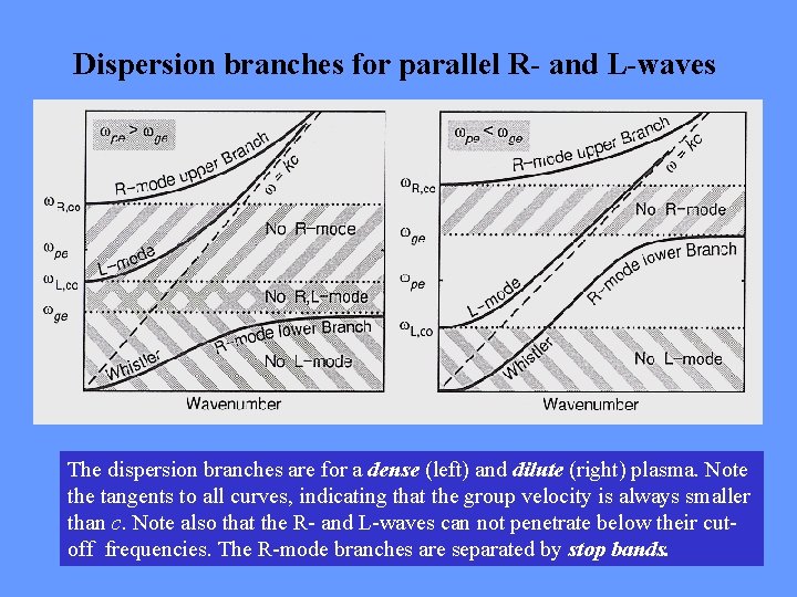 Dispersion branches for parallel R- and L-waves The dispersion branches are for a dense