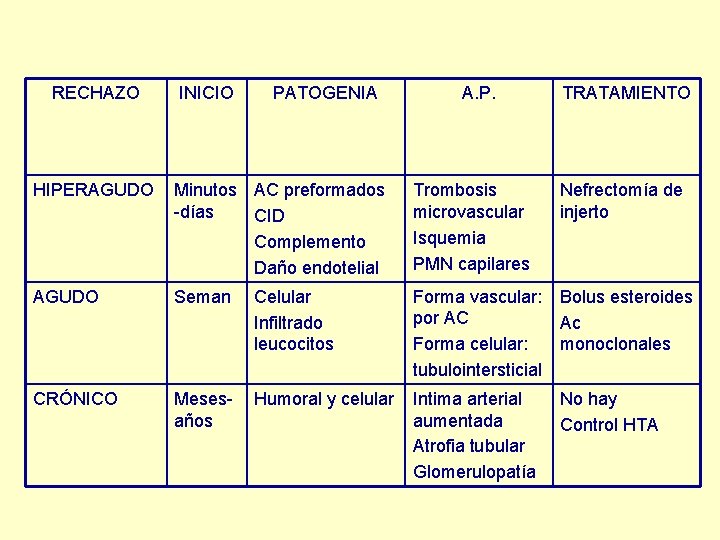 RECHAZO INICIO PATOGENIA A. P. TRATAMIENTO HIPERAGUDO Minutos AC preformados -días CID Complemento Daño