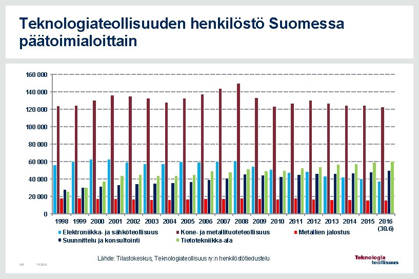 Teknologiateollisuuden henkilöstö Suomessa päätoimialoittain 160 000 140 000 120 000 100 000 80 000