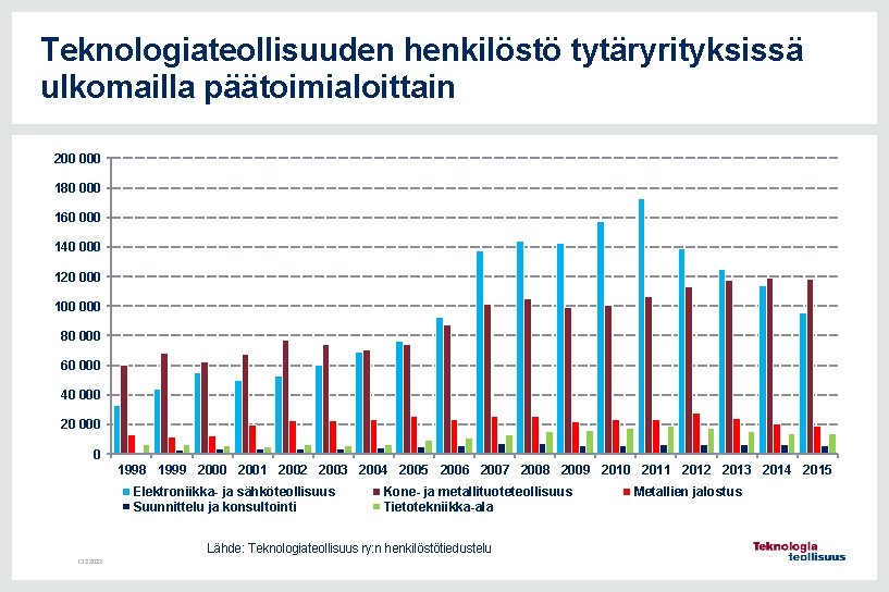 Teknologiateollisuuden henkilöstö tytäryrityksissä ulkomailla päätoimialoittain 200 000 180 000 160 000 140 000 120