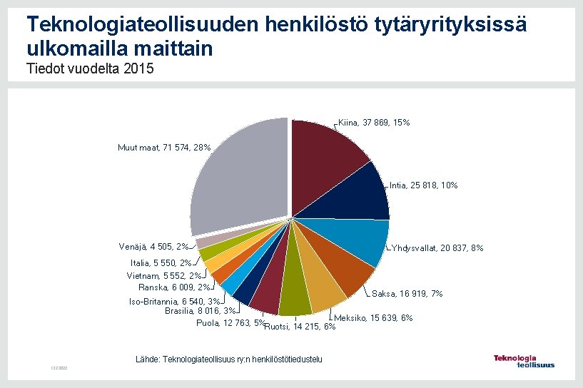 Teknologiateollisuuden henkilöstö tytäryrityksissä ulkomailla maittain Tiedot vuodelta 2015 Kiina, 37 869, 15% Muut maat,