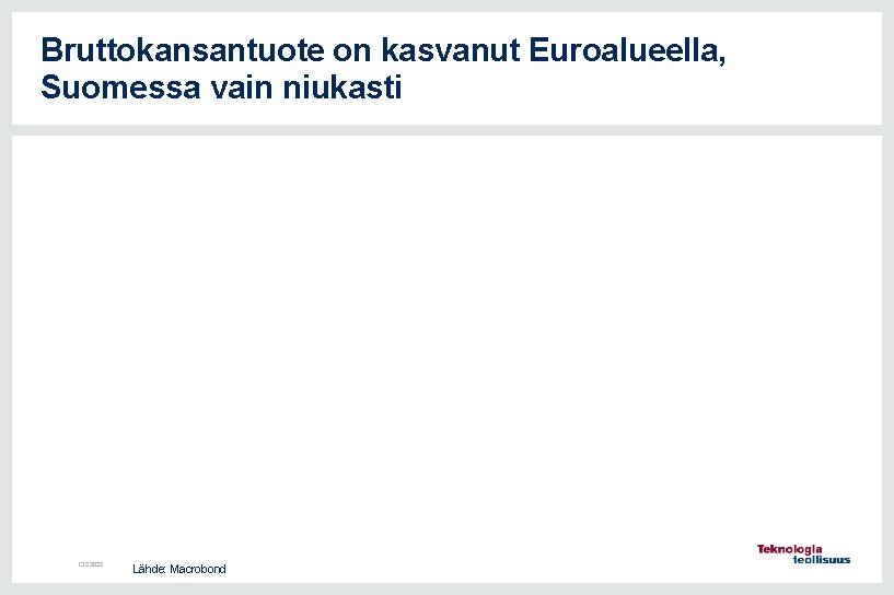Bruttokansantuote on kasvanut Euroalueella, Suomessa vain niukasti 13. 2. 2022 Lähde: Macrobond 