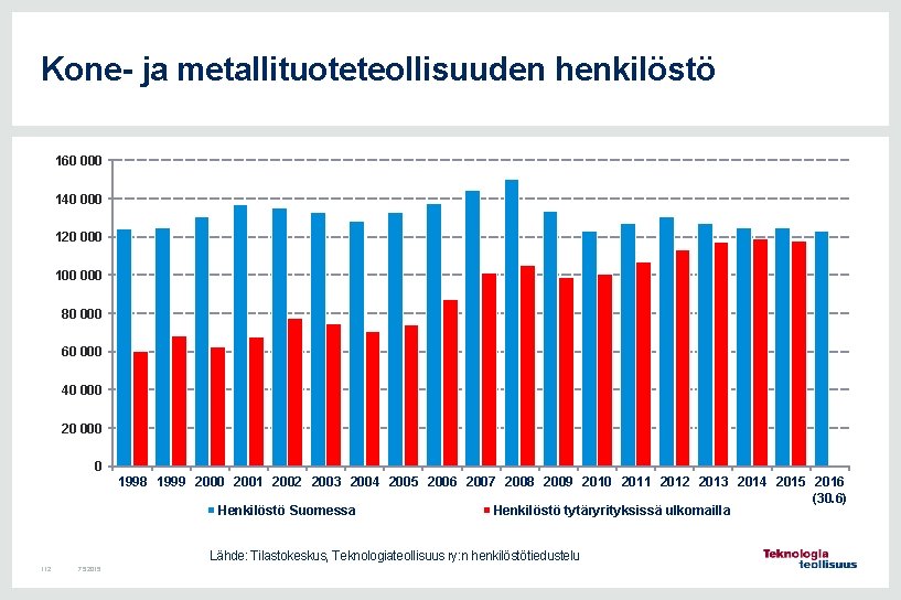 Kone- ja metallituoteteollisuuden henkilöstö 160 000 140 000 120 000 100 000 80 000