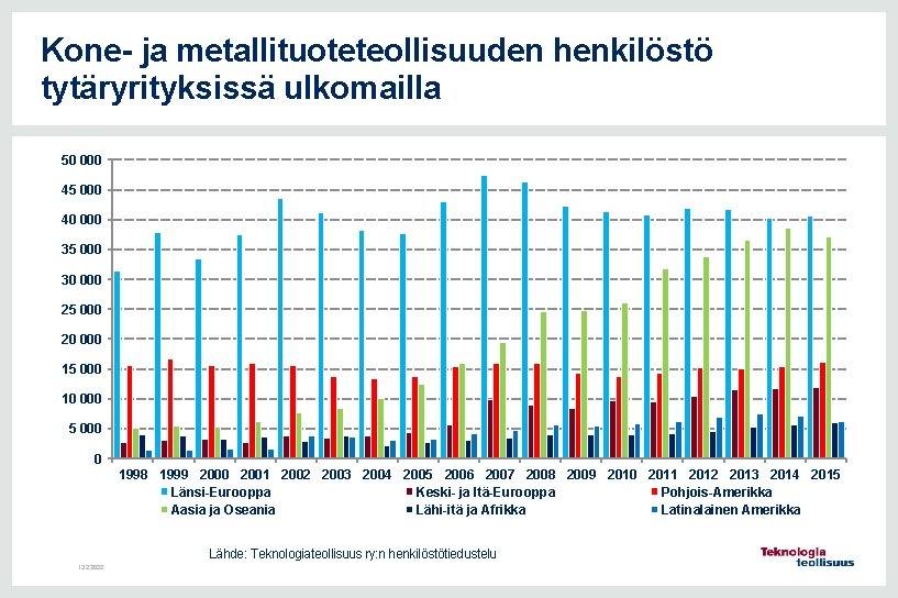 Kone- ja metallituoteteollisuuden henkilöstö tytäryrityksissä ulkomailla 50 000 45 000 40 000 35 000