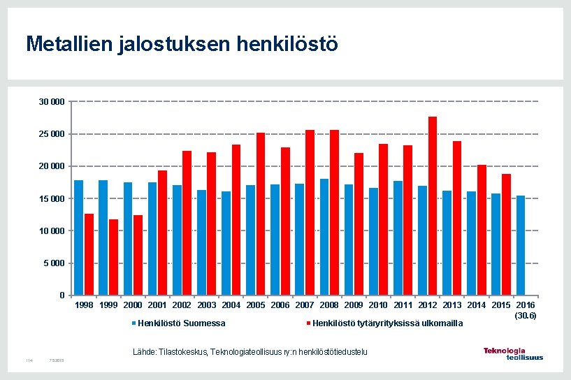 Metallien jalostuksen henkilöstö 30 000 25 000 20 000 15 000 10 000 5