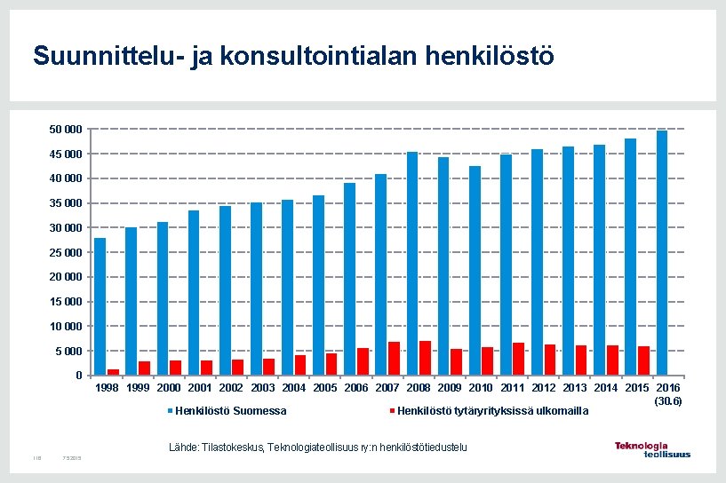 Suunnittelu- ja konsultointialan henkilöstö 50 000 45 000 40 000 35 000 30 000