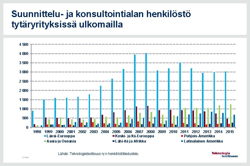 Suunnittelu- ja konsultointialan henkilöstö tytäryrityksissä ulkomailla 4 500 4 000 3 500 3 000