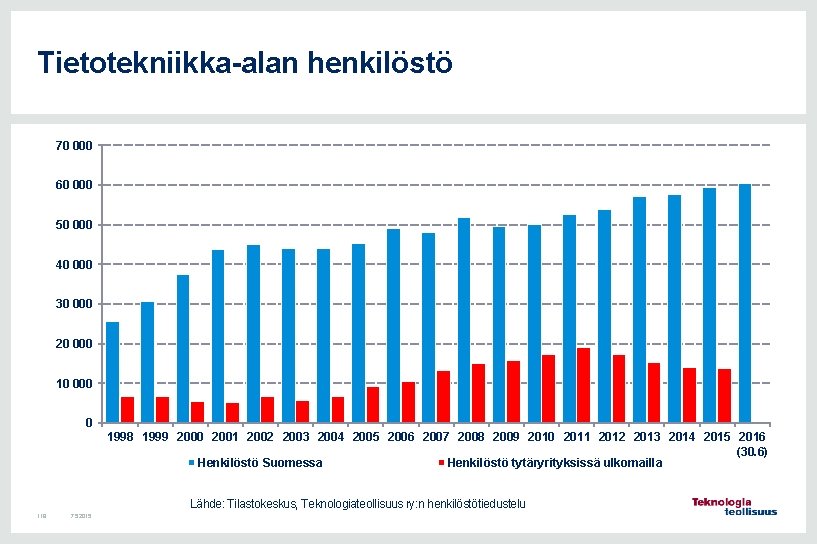 Tietotekniikka-alan henkilöstö 70 000 60 000 50 000 40 000 30 000 20 000