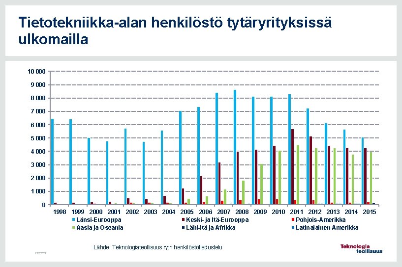 Tietotekniikka-alan henkilöstö tytäryrityksissä ulkomailla 10 000 9 000 8 000 7 000 6 000