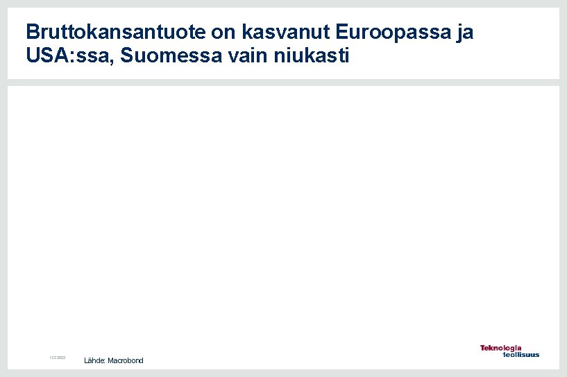 Bruttokansantuote on kasvanut Euroopassa ja USA: ssa, Suomessa vain niukasti 13. 2. 2022 Lähde: