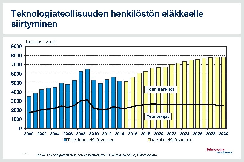 Teknologiateollisuuden henkilöstön eläkkeelle siirtyminen 9000 Henkilöä / vuosi 8000 7000 6000 5000 Toimihenkilöt 4000