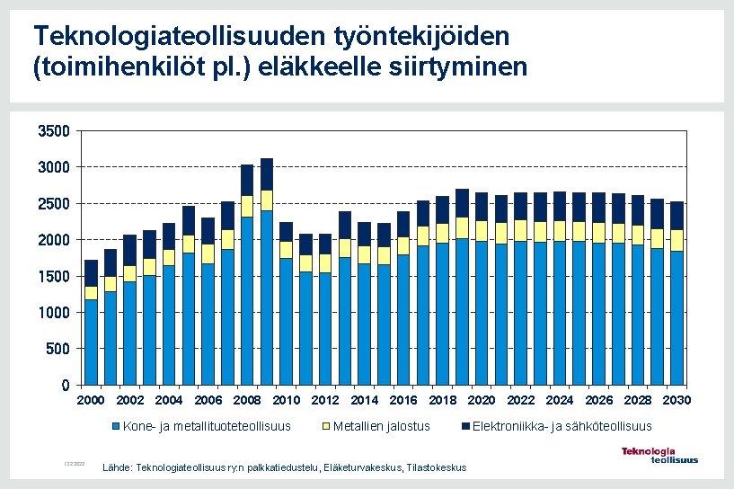 Teknologiateollisuuden työntekijöiden (toimihenkilöt pl. ) eläkkeelle siirtyminen 3500 3000 2500 2000 1500 1000 500