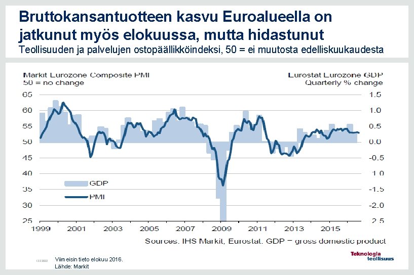 Bruttokansantuotteen kasvu Euroalueella on jatkunut myös elokuussa, mutta hidastunut Teollisuuden ja palvelujen ostopäällikköindeksi, 50