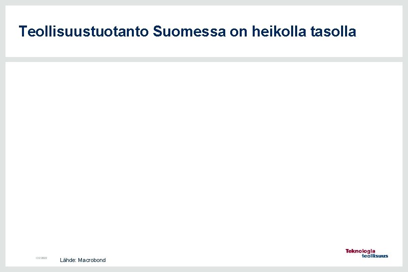 Teollisuustuotanto Suomessa on heikolla tasolla 13. 2. 2022 Lähde: Macrobond 