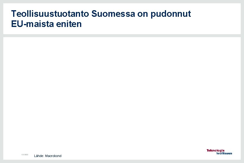 Teollisuustuotanto Suomessa on pudonnut EU-maista eniten 13. 2. 2022 Lähde: Macrobond 