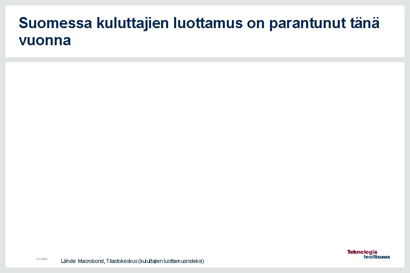 Suomessa kuluttajien luottamus on parantunut tänä vuonna 13. 2. 2022 Lähde: Macrobond, Tilastokeskus (kuluttajien