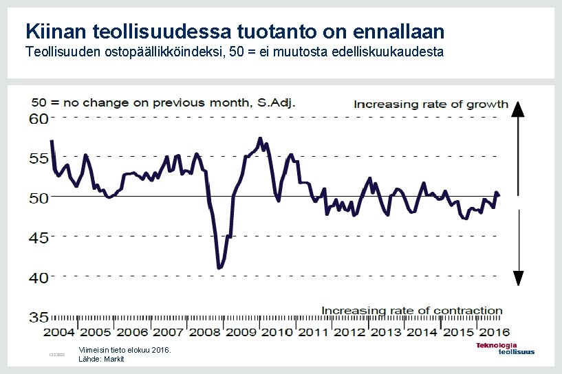 Kiinan teollisuudessa tuotanto on ennallaan Teollisuuden ostopäällikköindeksi, 50 = ei muutosta edelliskuukaudesta 13. 2.