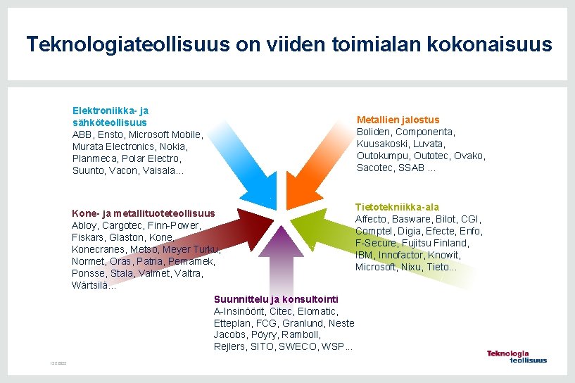 Teknologiateollisuus on viiden toimialan kokonaisuus Elektroniikka- ja sähköteollisuus ABB, Ensto, Microsoft Mobile, Murata Electronics,