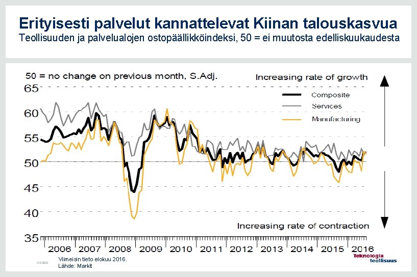 Erityisesti palvelut kannattelevat Kiinan talouskasvua Teollisuuden ja palvelualojen ostopäällikköindeksi, 50 = ei muutosta edelliskuukaudesta