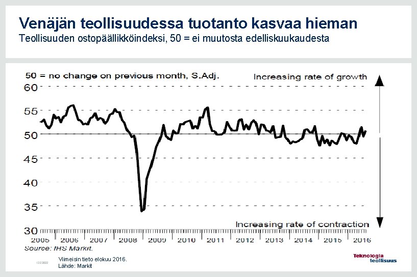 Venäjän teollisuudessa tuotanto kasvaa hieman Teollisuuden ostopäällikköindeksi, 50 = ei muutosta edelliskuukaudesta 13. 2.