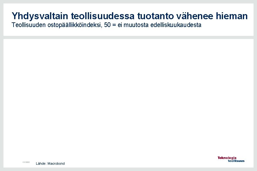 Yhdysvaltain teollisuudessa tuotanto vähenee hieman Teollisuuden ostopäällikköindeksi, 50 = ei muutosta edelliskuukaudesta 13. 2.