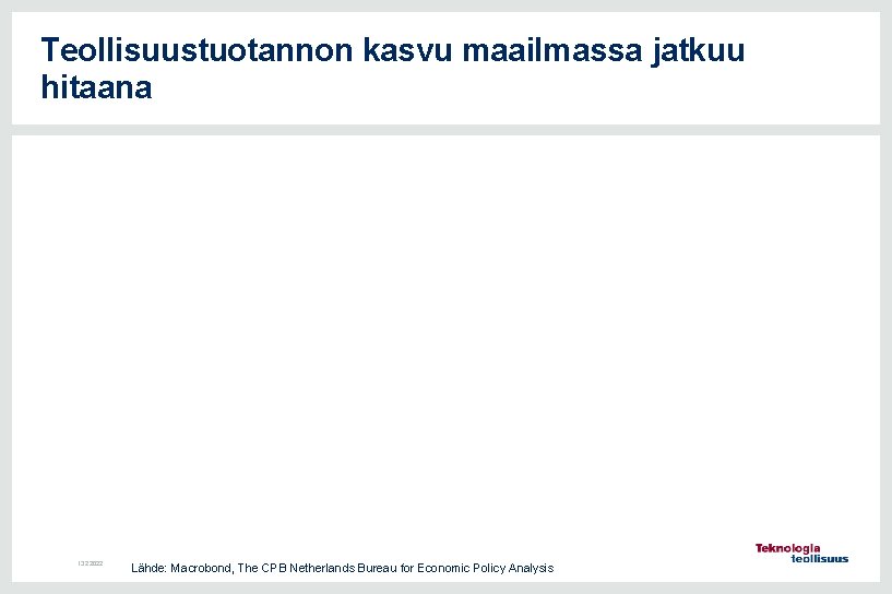 Teollisuustuotannon kasvu maailmassa jatkuu hitaana 13. 2. 2022 Lähde: Macrobond, The CPB Netherlands Bureau