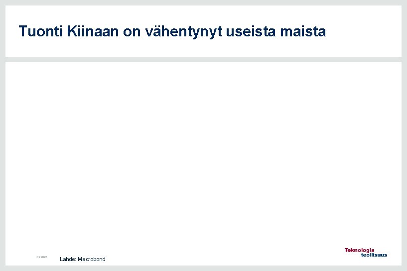 Tuonti Kiinaan on vähentynyt useista maista 13. 2. 2022 Lähde: Macrobond 