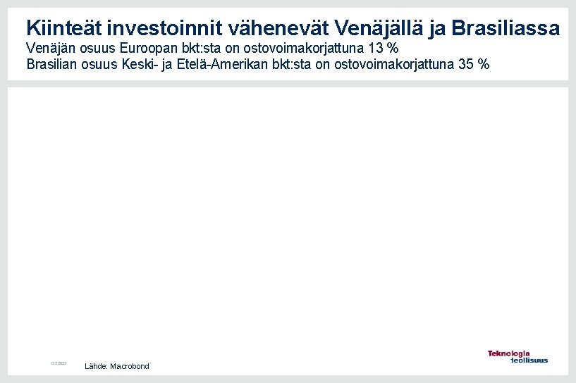 Kiinteät investoinnit vähenevät Venäjällä ja Brasiliassa Venäjän osuus Euroopan bkt: sta on ostovoimakorjattuna 13