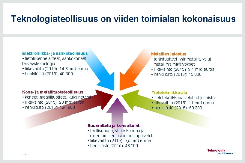 Teknologiateollisuus on viiden toimialan kokonaisuus Elektroniikka- ja sähköteollisuus • tietoliikennelaitteet, sähkökoneet, terveysteknologia • liikevaihto