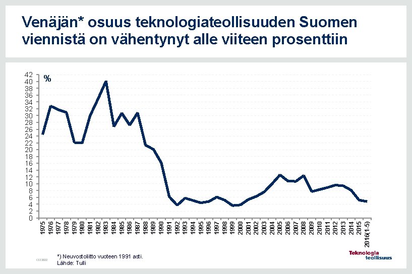 Venäjän* osuus teknologiateollisuuden Suomen viennistä on vähentynyt alle viiteen prosenttiin % 1975 1976 1977