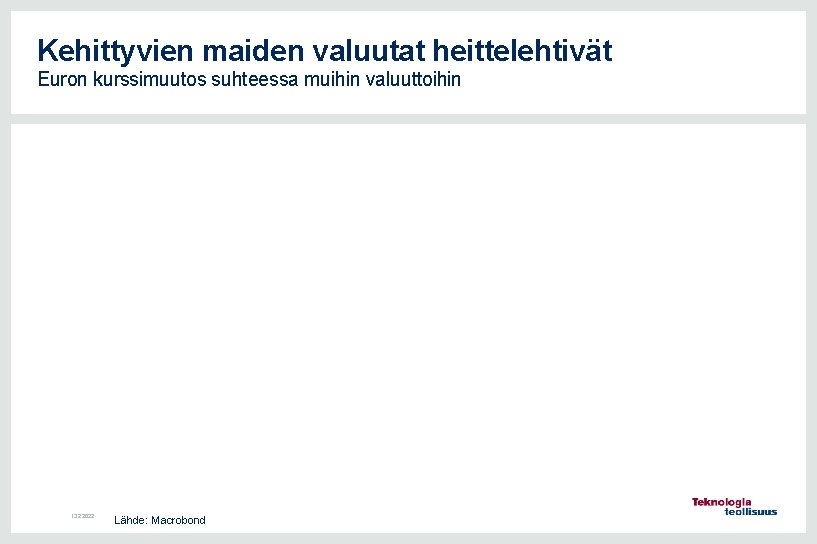 Kehittyvien maiden valuutat heittelehtivät Euron kurssimuutos suhteessa muihin valuuttoihin 13. 2. 2022 Lähde: Macrobond