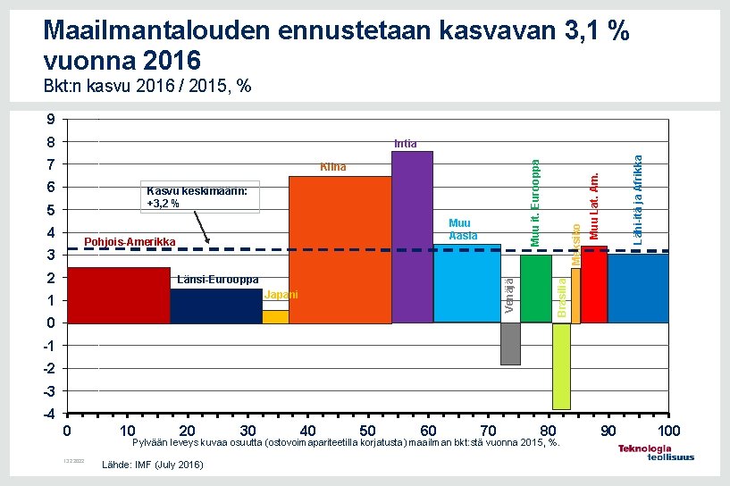 Maailmantalouden ennustetaan kasvavan 3, 1 % vuonna 2016 Bkt: n kasvu 2016 / 2015,