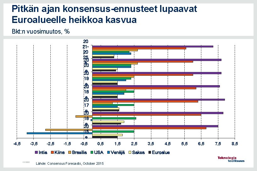 Pitkän ajan konsensus-ennusteet lupaavat Euroalueelle heikkoa kasvua Bkt: n vuosimuutos, % 20 2120 25