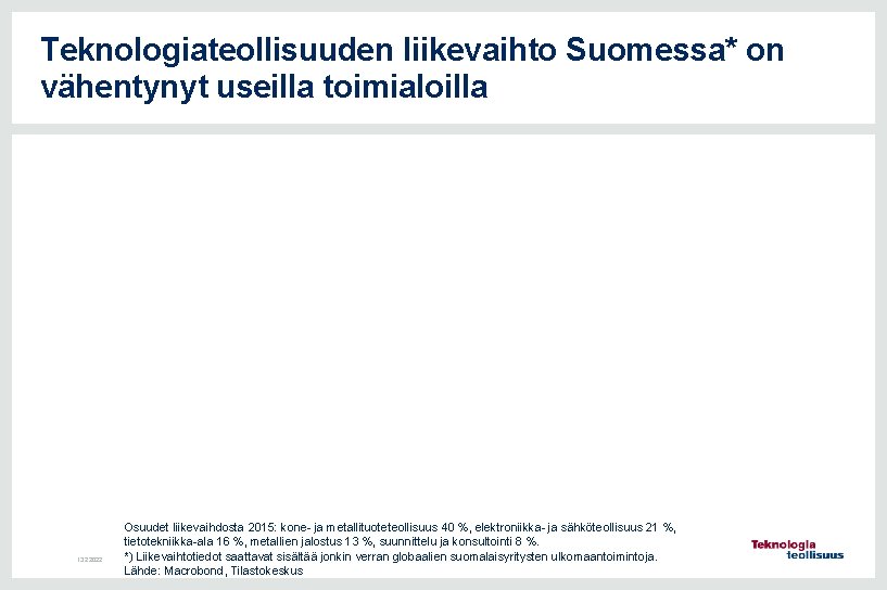 Teknologiateollisuuden liikevaihto Suomessa* on vähentynyt useilla toimialoilla 13. 2. 2022 Osuudet liikevaihdosta 2015: kone-