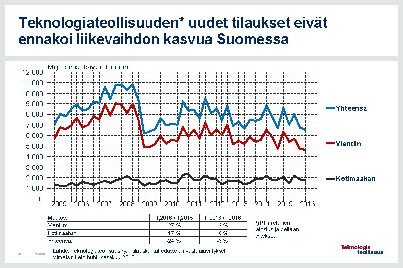 Teknologiateollisuuden* uudet tilaukset eivät ennakoi liikevaihdon kasvua Suomessa 12 000 Milj. euroa, käyvin hinnoin