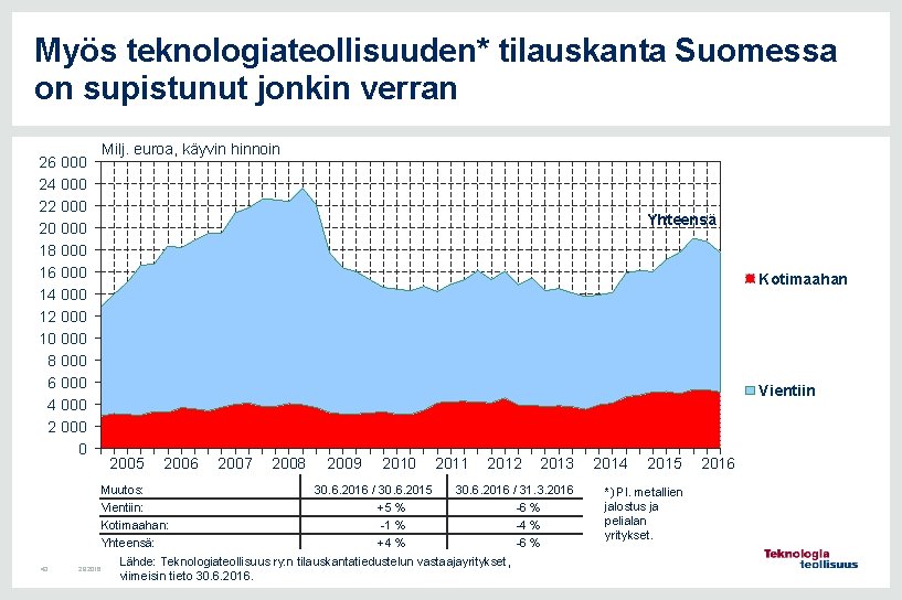 Myös teknologiateollisuuden* tilauskanta Suomessa on supistunut jonkin verran 26 000 24 000 22 000