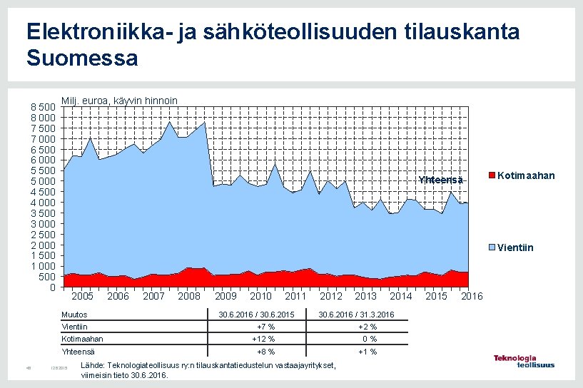 Elektroniikka- ja sähköteollisuuden tilauskanta Suomessa 8 500 8 000 7 500 7 000 6