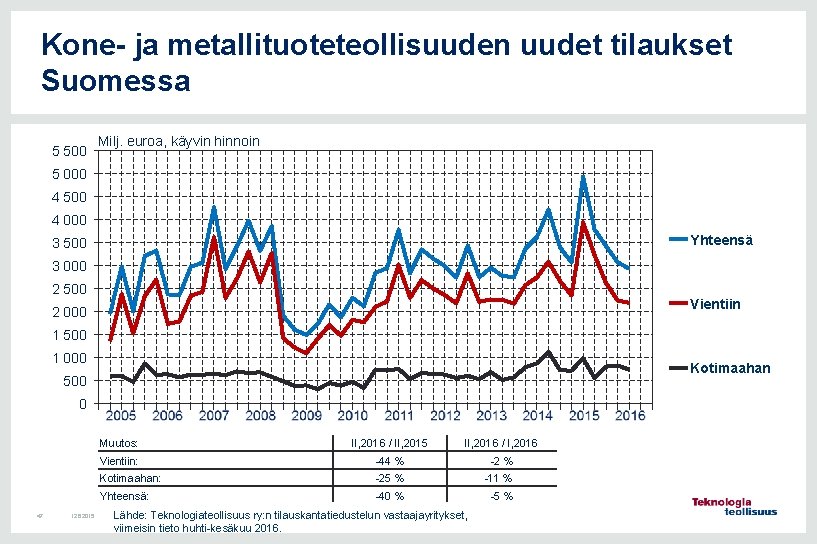 Kone- ja metallituoteteollisuuden uudet tilaukset Suomessa 5 500 Milj. euroa, käyvin hinnoin 5 000