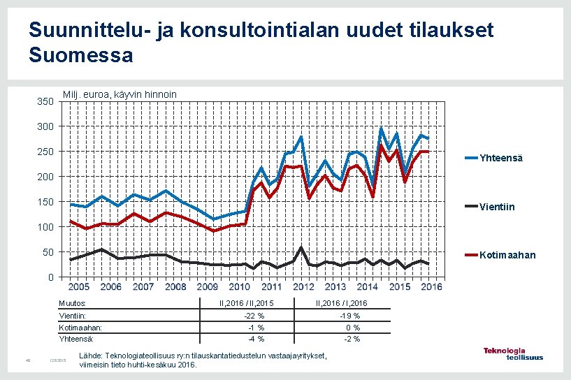 Suunnittelu- ja konsultointialan uudet tilaukset Suomessa 350 Milj. euroa, käyvin hinnoin 300 250 Yhteensä