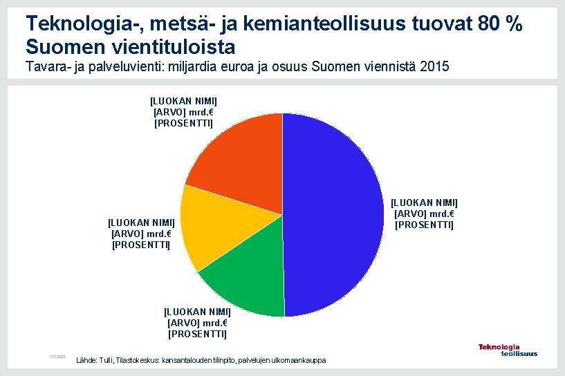 Teknologia-, metsä- ja kemianteollisuus tuovat 80 % Suomen vientituloista Tavara- ja palveluvienti: miljardia euroa