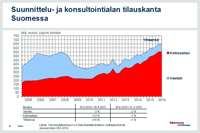 Suunnittelu- ja konsultointialan tilauskanta Suomessa 750 700 650 600 550 500 450 400 350