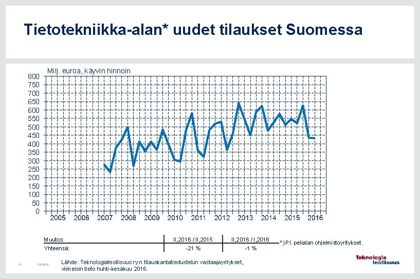 Tietotekniikka-alan* uudet tilaukset Suomessa 800 750 700 650 600 550 500 450 400 350